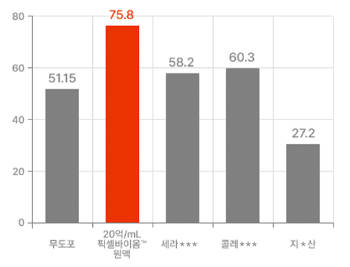 <p>Bảng 1. Tốc độ thay đổi tế bào theo thời gian</p>

