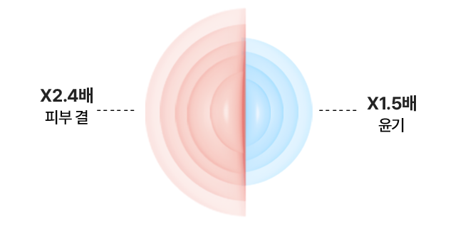 <p><b>Hiệu ứng cải thiện rào cản bậc không mạnh mẽ giúp </b> bảo vệ chống lại các kích thích bên ngoài</p>
