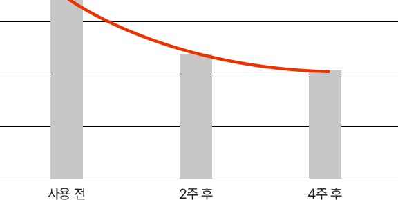 <p>Hiệu quả cải thiện tuyệt vời đối với tàn nhang, ngay cả những tàn nhang đã xuất hiện trong thời gian dài</p>
