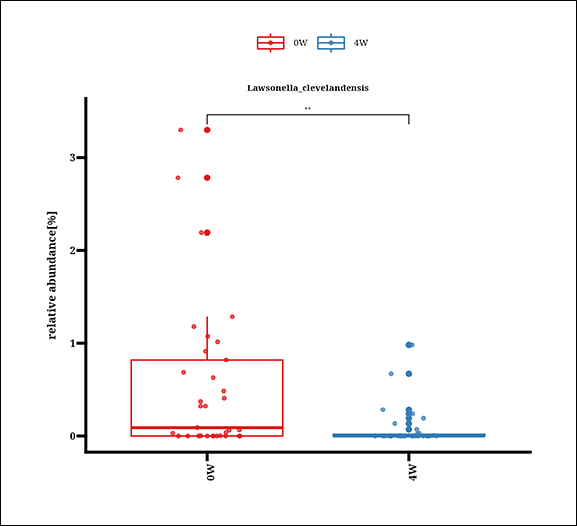 <p><b>Giảm 85% vi sinh vật </b> làm suy yếu hàng rào bảo vệ da</p>
