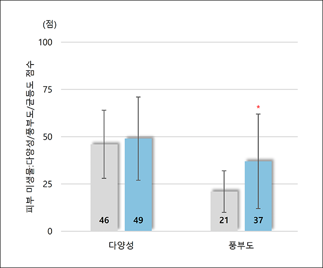 <p><b>Tăng 52%</b> sự đa dạng của hệ vi sinh vật trên da</p>
